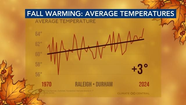 How the average fall temperature has changed since 1970 in the Triangle. Source: Climate Central