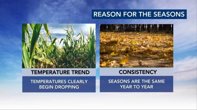 Reason why we use meteorological seasons