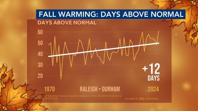 How many more days are above average (temperature-wise) in the fall. Source: Climate Central