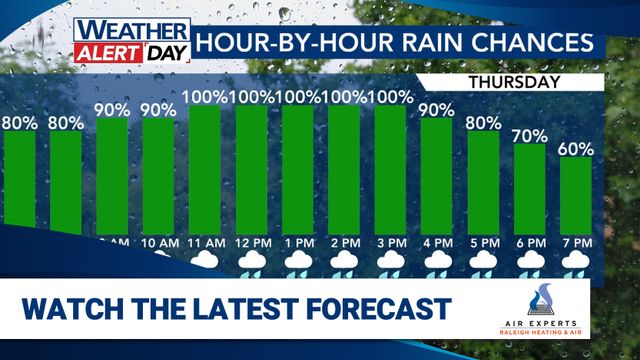 WRAL WeatherCenter Forecast