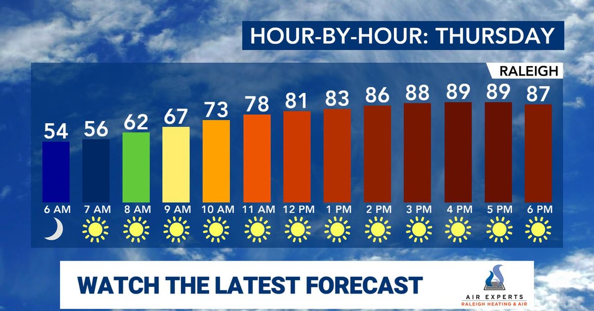Summer heat coming back for late week forecast