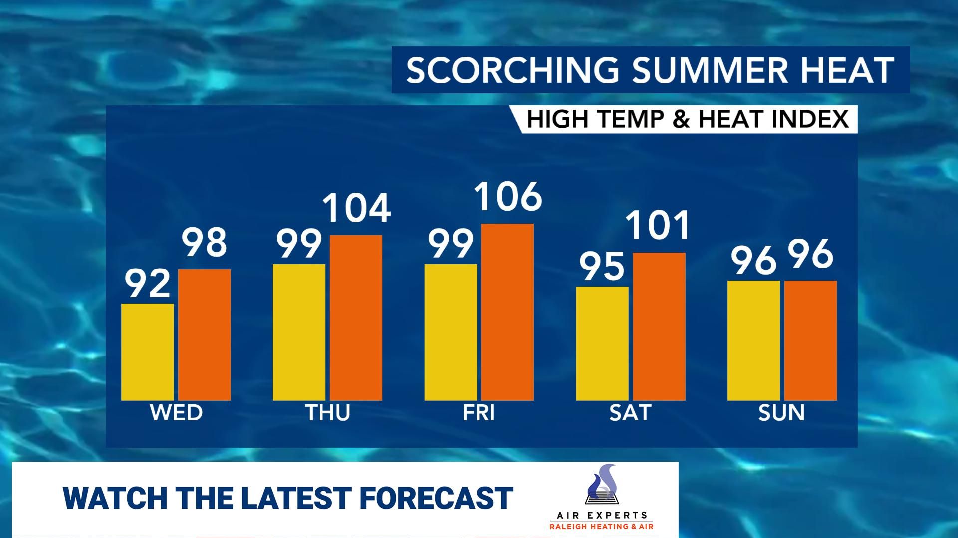 Near-record heat expected after Wednesday; highs nearing 100° in some spots