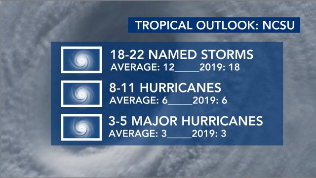 NC State forecasts active hurricane season