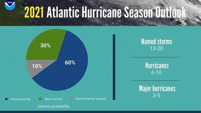 Hurricane outlook for 2021 released by NOAA; tropics already showing disturbance 