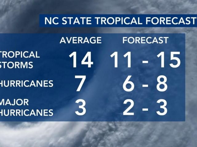 NC State predicts normal 2023 Atlantic hurricane season