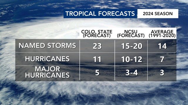 NC State forecasts active Atlantic hurricane season