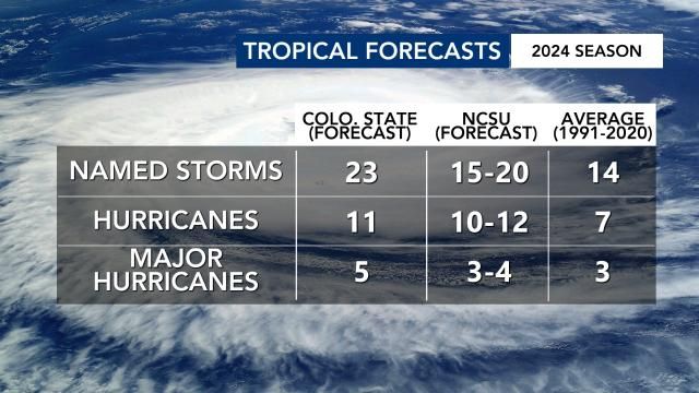 Tropical forecast, 2024 hurricane season