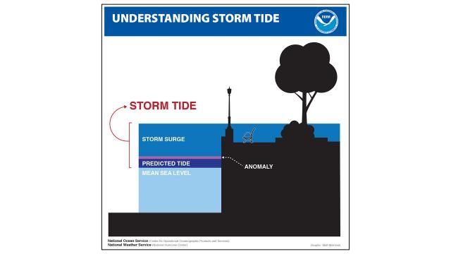 What is storm surge?