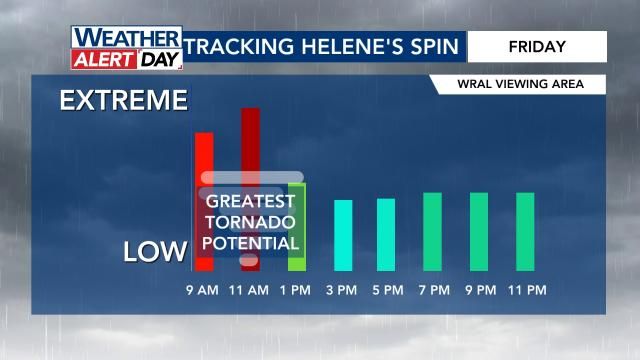 Helene tornado risk for central NC: Sept. 27, 2024
