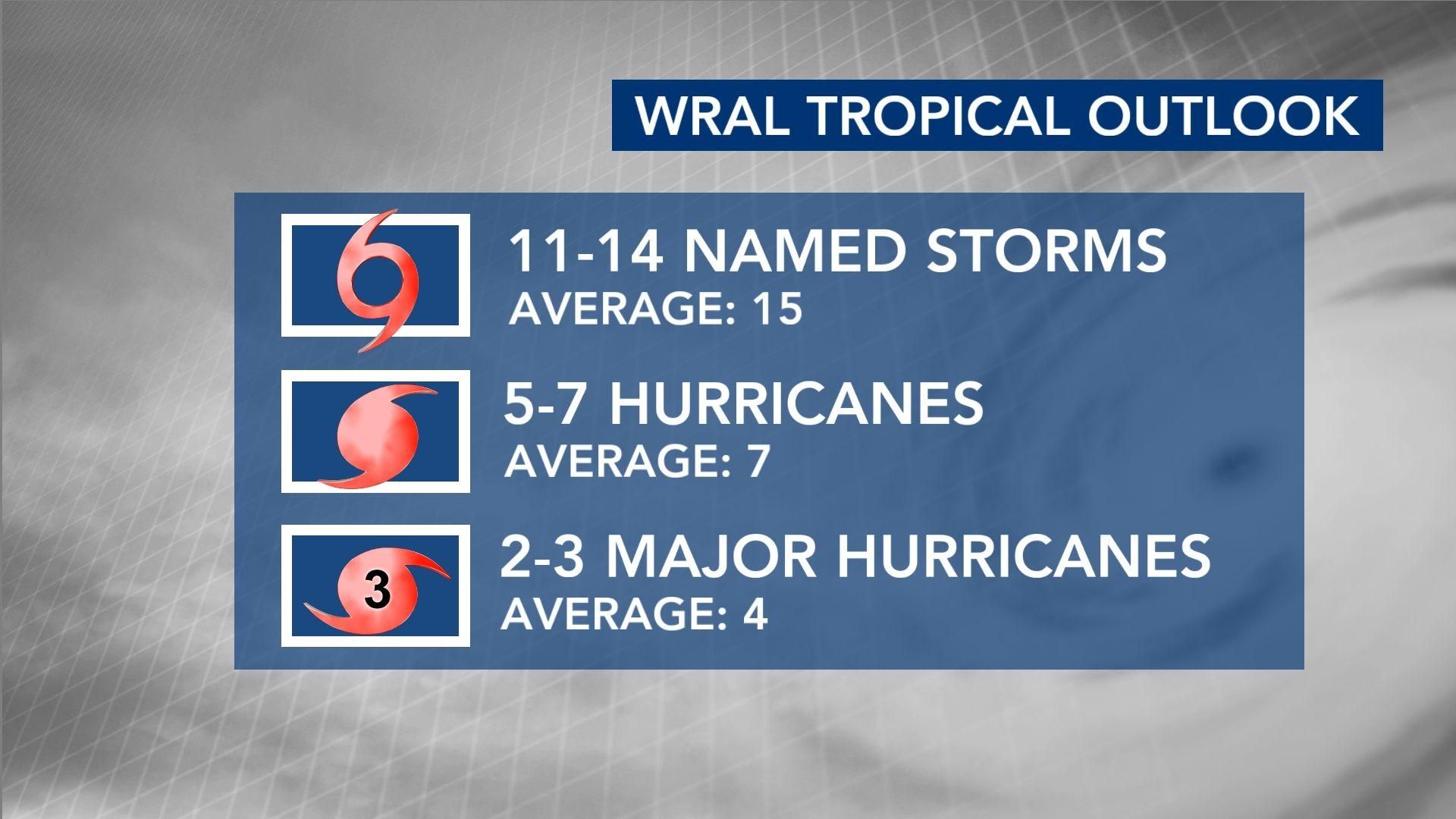 WRAL hurricane season outlook: Strong El Niño to impact tropical development