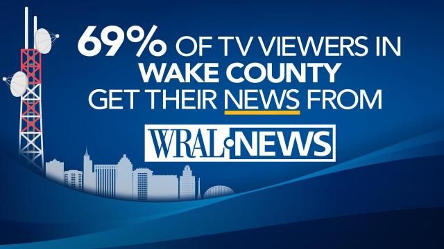 Wake Survey: 69% Of TV Viewers Get Their News From WRAL