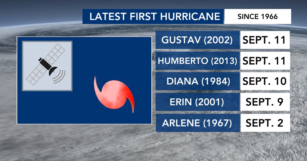 2026 Atlantic hurricane season breaks 60-year record Saturday
