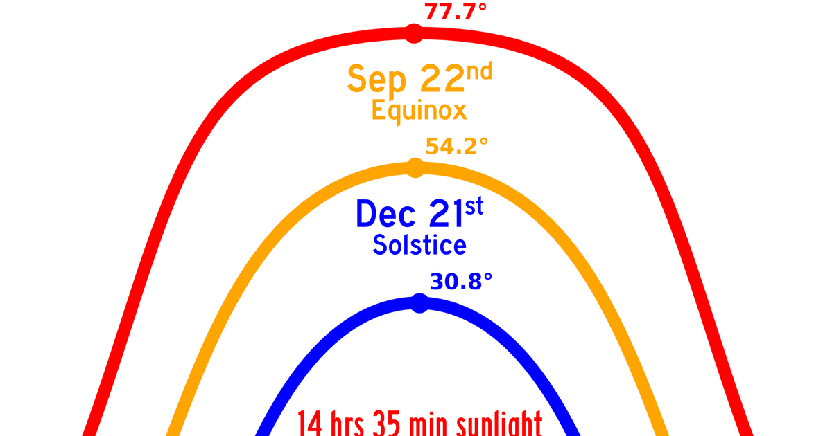 Winter 2025 kicks off: December solstice marks shortest day in northern hemisphere